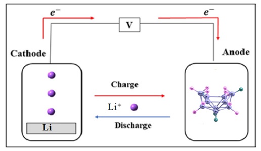 بررسی نظری کاربرد نانوسبد دکابوران (B10H14) و مشتق‌های فلوئوردار آن به عنوان مواد آندی در باتری‌های لیتیم-یون: نظریه تابعی چگالی 